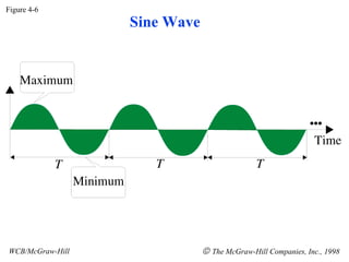 Figure 4-6
WCB/McGraw-Hill © The McGraw-Hill Companies, Inc., 1998
Sine Wave
 
