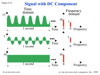 Figure 4-13 WCB/McGraw-Hill    The McGraw-Hill Companies, Inc., 1998 Signal with DC Component 