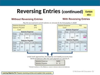 Reversing Entry Examples Ch04_Completing the Accounting Cycle.pptxGREAT FILE | PPTX