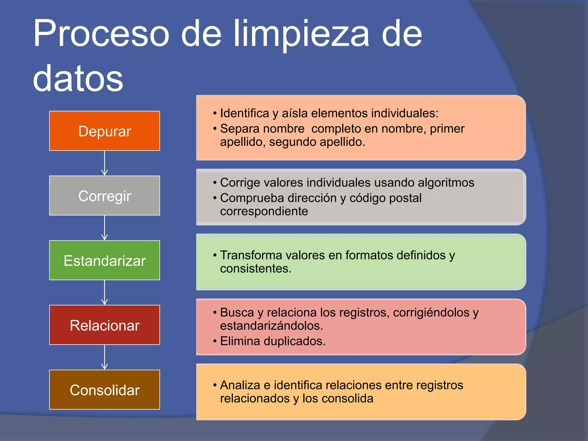 Proceso de limpieza de 
datos 
• Identifica y aísla elementos individuales: 
• Separa nombre completo en nombre, primer 
apellido, segundo apellido. 
• Corrige valores individuales usando algoritmos 
• Comprueba dirección y código postal 
correspondiente 
• Transforma valores en formatos definidos y 
consistentes. 
• Busca y relaciona los registros, corrigiéndolos y 
estandarizándolos. 
• Elimina duplicados. 
Depurar 
Corregir 
Estandarizar 
Relacionar 
Consolidar • Analiza e identifica relaciones entre registros 
relacionados y los consolida 
 