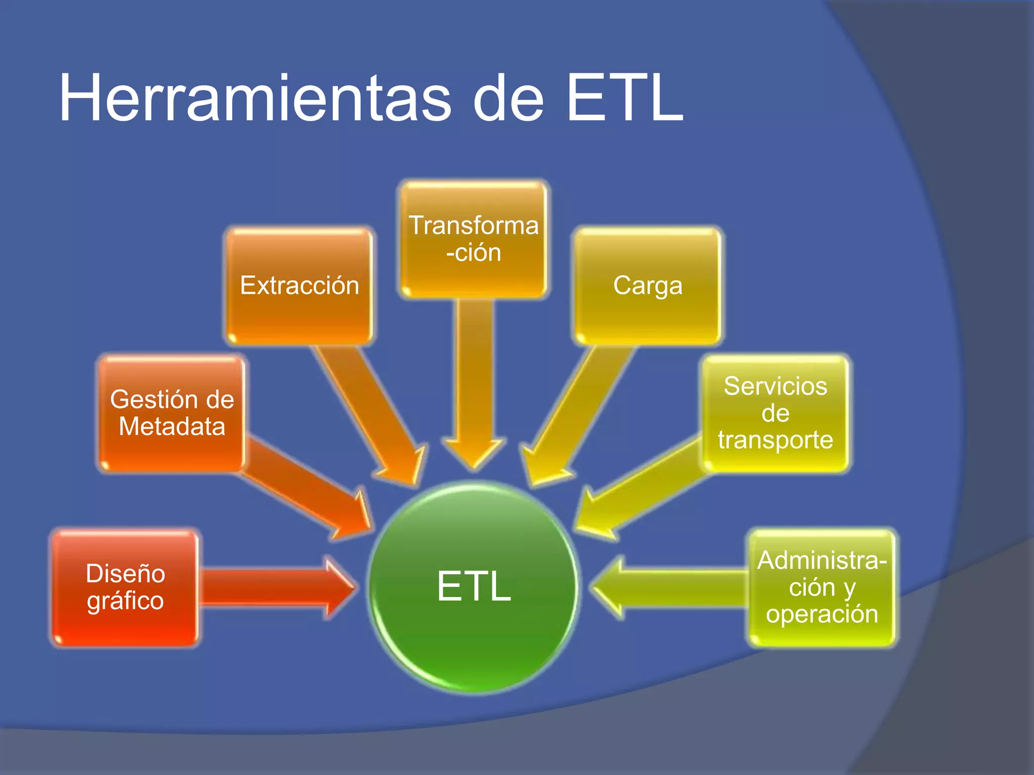 Herramientas de ETL 
Gestión de 
Metadata 
Extracción 
Transforma 
-ción 
ETL Diseño 
gráfico 
Carga 
Servicios 
de 
transporte 
Administra-ción 
y 
operación 
 