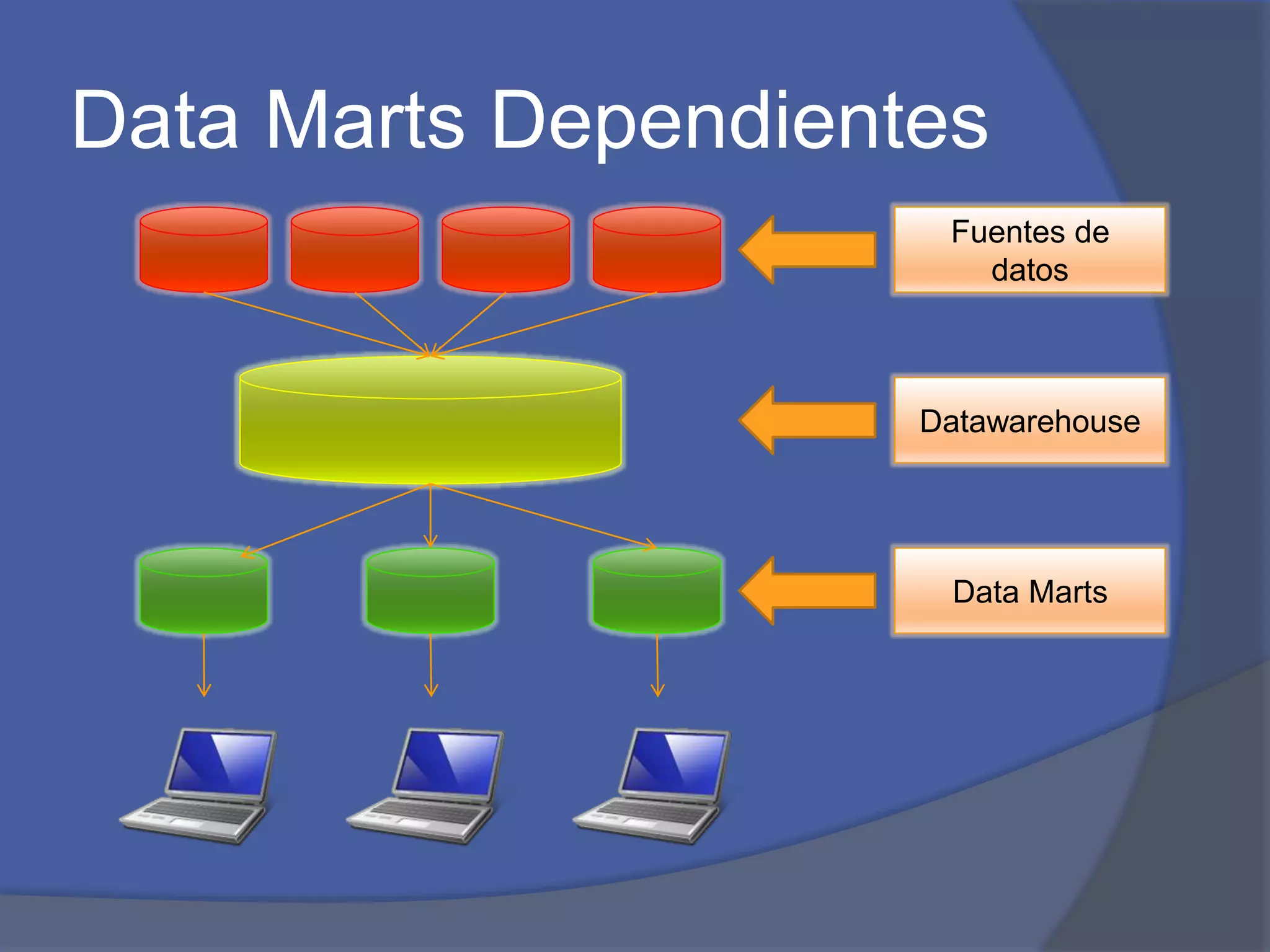 Data Marts Dependientes 
Fuentes de 
datos 
Datawarehouse 
Data Marts 
 