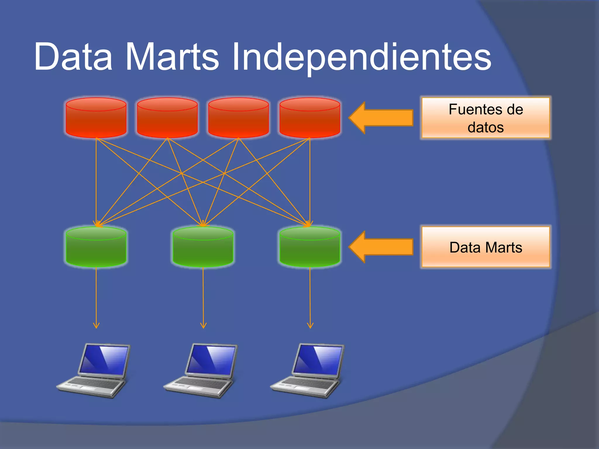 Data Marts Independientes 
Fuentes de 
datos 
Data Marts 
 