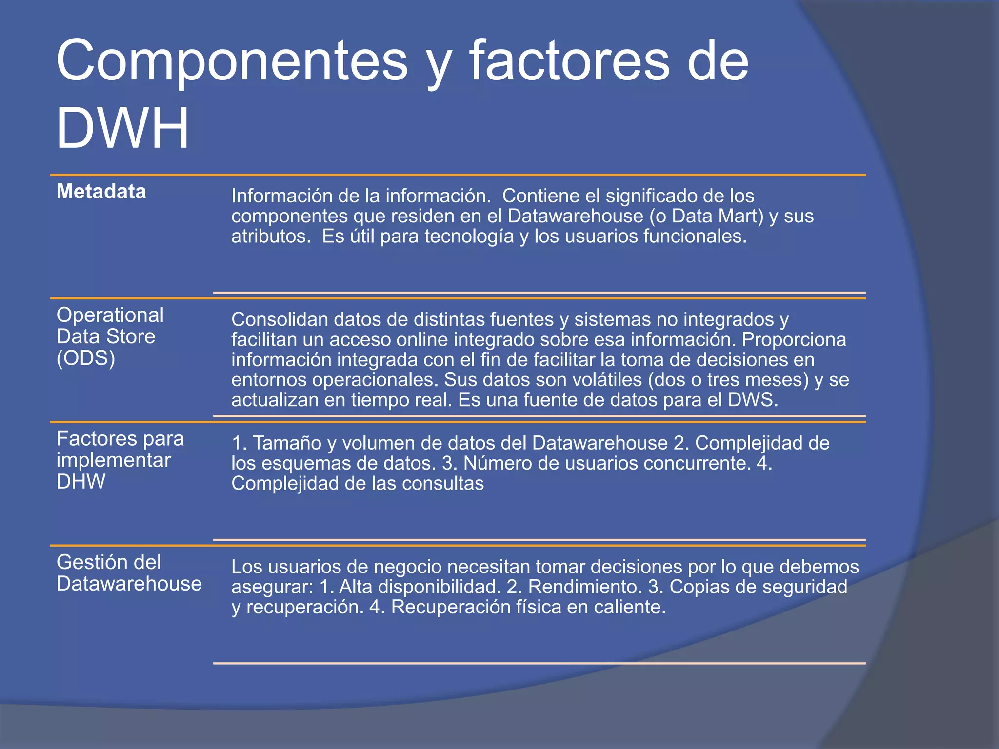 Componentes y factores de 
DWH 
Metadata Información de la información. Contiene el significado de los 
componentes que residen en el Datawarehouse (o Data Mart) y sus 
atributos. Es útil para tecnología y los usuarios funcionales. 
Operational 
Data Store 
(ODS) 
Consolidan datos de distintas fuentes y sistemas no integrados y 
facilitan un acceso online integrado sobre esa información. Proporciona 
información integrada con el fin de facilitar la toma de decisiones en 
entornos operacionales. Sus datos son volátiles (dos o tres meses) y se 
actualizan en tiempo real. Es una fuente de datos para el DWS. 
Factores para 
implementar 
DHW 
1. Tamaño y volumen de datos del Datawarehouse 2. Complejidad de 
los esquemas de datos. 3. Número de usuarios concurrente. 4. 
Complejidad de las consultas 
Gestión del 
Datawarehouse 
Los usuarios de negocio necesitan tomar decisiones por lo que debemos 
asegurar: 1. Alta disponibilidad. 2. Rendimiento. 3. Copias de seguridad 
y recuperación. 4. Recuperación física en caliente. 
 