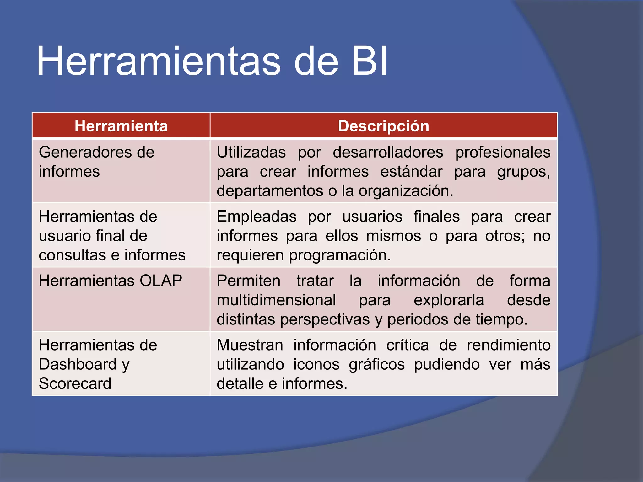 Herramientas de BI 
Herramienta Descripción 
Generadores de 
informes 
Utilizadas por desarrolladores profesionales 
para crear informes estándar para grupos, 
departamentos o la organización. 
Herramientas de 
usuario final de 
consultas e informes 
Empleadas por usuarios finales para crear 
informes para ellos mismos o para otros; no 
requieren programación. 
Herramientas OLAP Permiten tratar la información de forma 
multidimensional para explorarla desde 
distintas perspectivas y periodos de tiempo. 
Herramientas de 
Dashboard y 
Scorecard 
Muestran información crítica de rendimiento 
utilizando iconos gráficos pudiendo ver más 
detalle e informes. 
 
