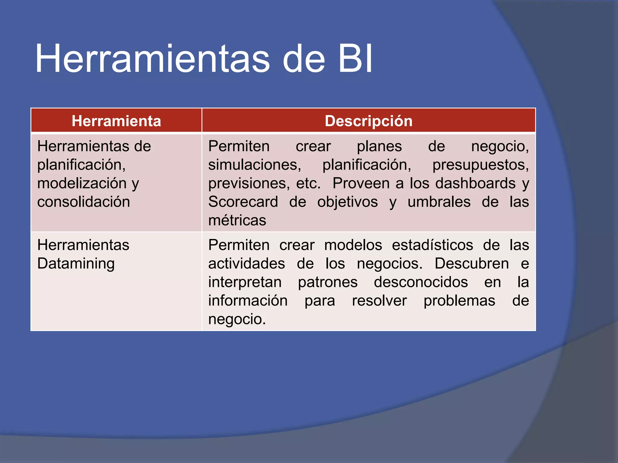Herramientas de BI 
Herramienta Descripción 
Herramientas de 
planificación, 
modelización y 
consolidación 
Permiten crear planes de negocio, 
simulaciones, planificación, presupuestos, 
previsiones, etc. Proveen a los dashboards y 
Scorecard de objetivos y umbrales de las 
métricas 
Herramientas 
Datamining 
Permiten crear modelos estadísticos de las 
actividades de los negocios. Descubren e 
interpretan patrones desconocidos en la 
información para resolver problemas de 
negocio. 
 