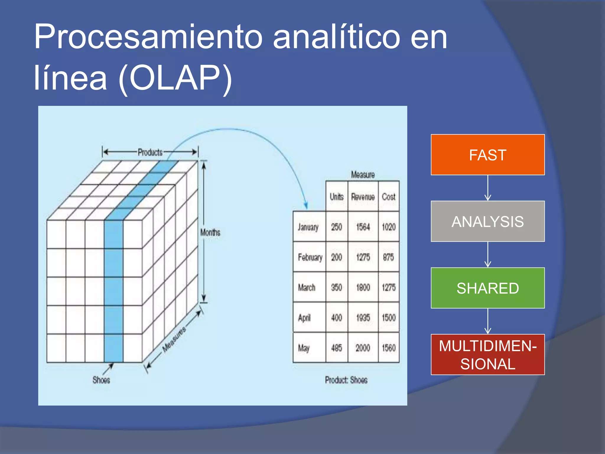 Procesamiento analítico en 
línea (OLAP) 
FAST 
ANALYSIS 
SHARED 
MULTIDIMEN-SIONAL 
 