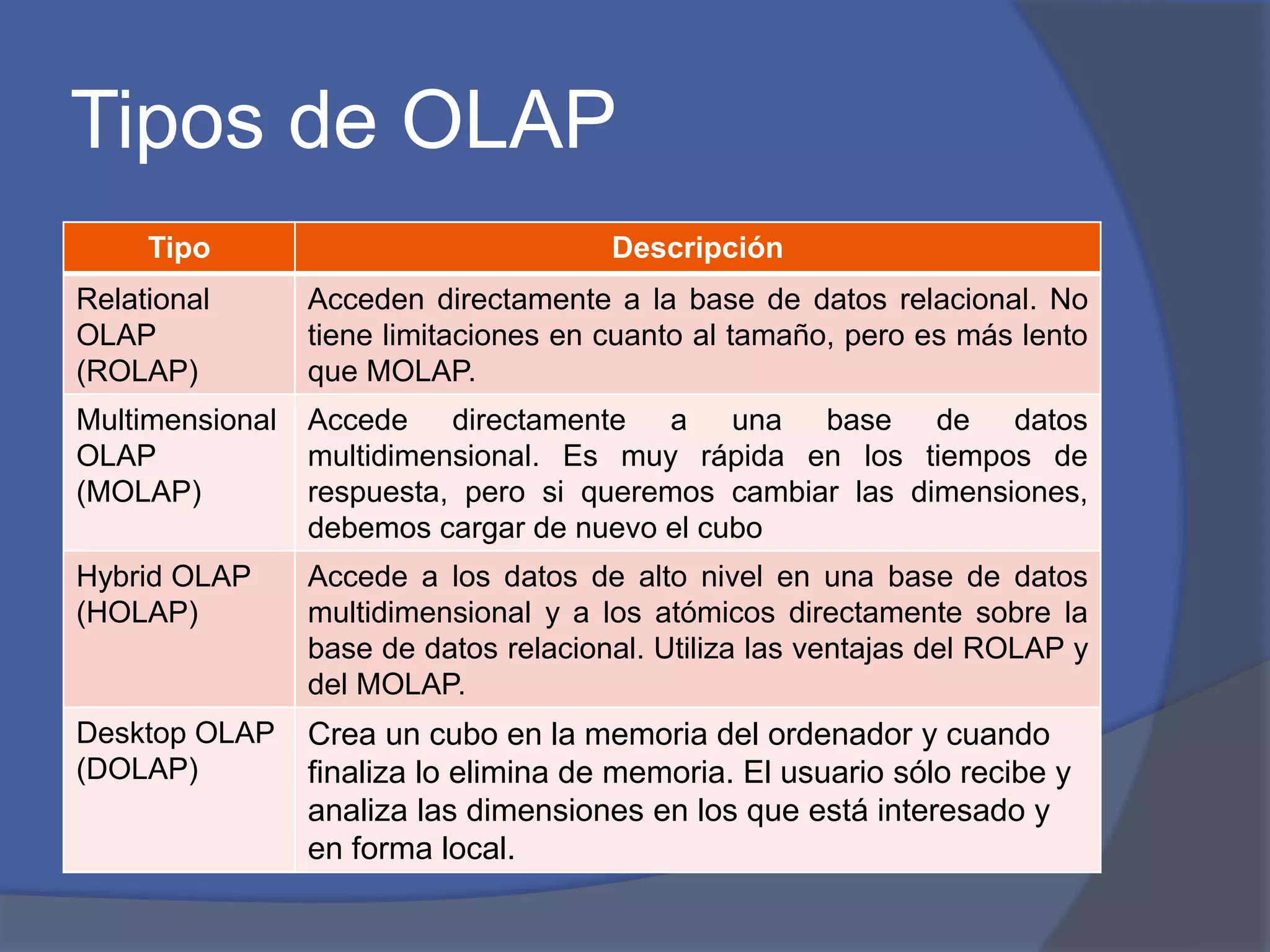 Tipos de OLAP 
Tipo Descripción 
Relational 
OLAP 
(ROLAP) 
Acceden directamente a la base de datos relacional. No 
tiene limitaciones en cuanto al tamaño, pero es más lento 
que MOLAP. 
Multimensional 
OLAP 
(MOLAP) 
Accede directamente a una base de datos 
multidimensional. Es muy rápida en los tiempos de 
respuesta, pero si queremos cambiar las dimensiones, 
debemos cargar de nuevo el cubo 
Hybrid OLAP 
(HOLAP) 
Accede a los datos de alto nivel en una base de datos 
multidimensional y a los atómicos directamente sobre la 
base de datos relacional. Utiliza las ventajas del ROLAP y 
del MOLAP. 
Desktop OLAP 
(DOLAP) 
Crea un cubo en la memoria del ordenador y cuando 
finaliza lo elimina de memoria. El usuario sólo recibe y 
analiza las dimensiones en los que está interesado y 
en forma local. 
 