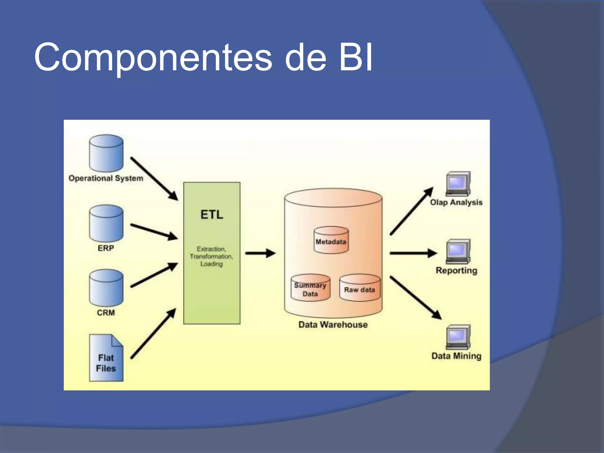 Componentes de BI 
 