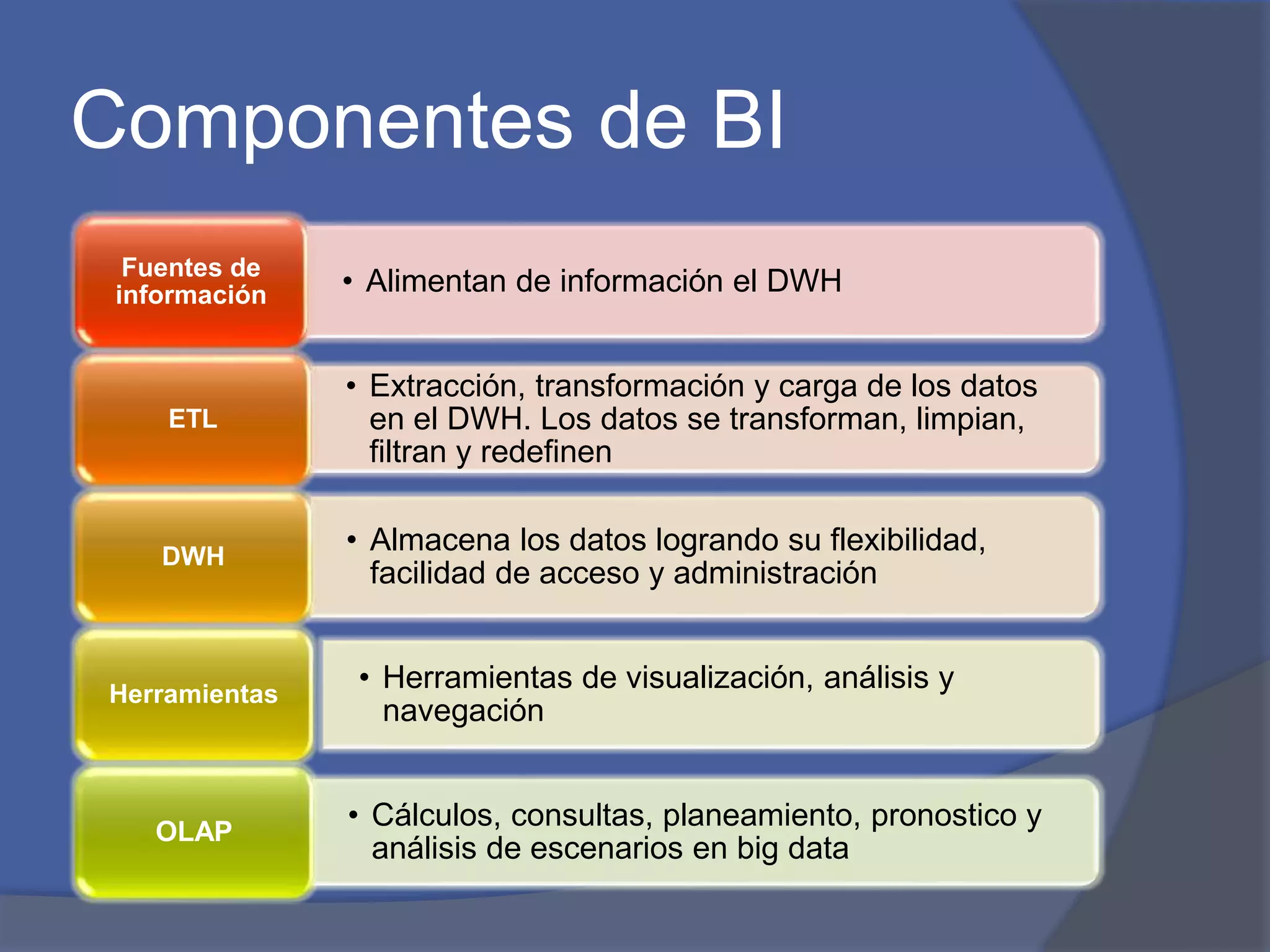 Componentes de BI 
• Alimentan de información el DWH Fuentes de 
información 
• Extracción, transformación y carga de los datos 
en el DWH. Los datos se transforman, limpian, 
filtran y redefinen 
ETL 
• Almacena los datos logrando su flexibilidad, 
facilidad de acceso y administración 
DWH 
• Herramientas de visualización, análisis y 
navegación 
Herramientas 
• Cálculos, consultas, planeamiento, pronostico y 
análisis de escenarios en big data 
OLAP 
 
