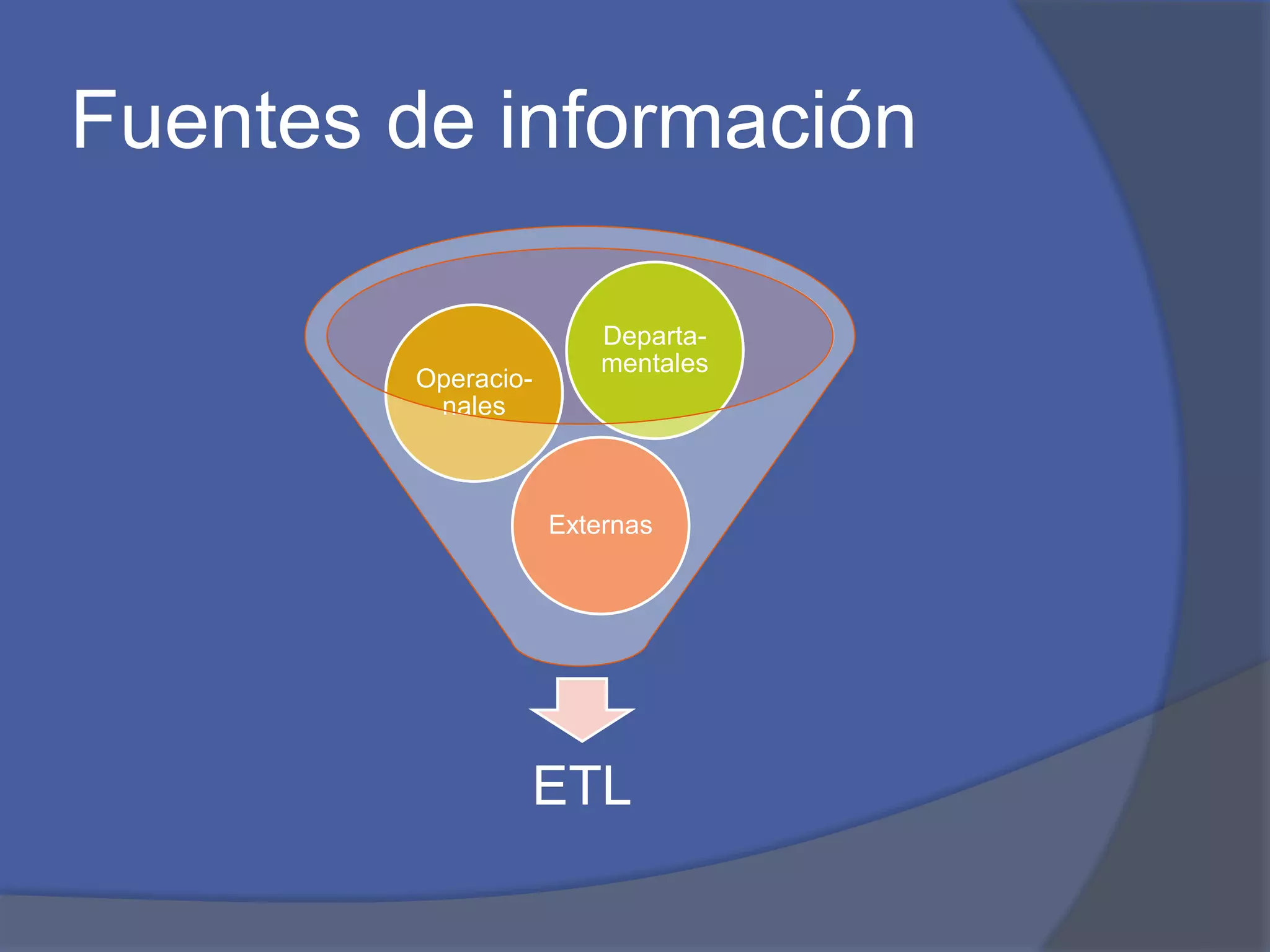 Fuentes de información 
Departa-mentales 
Externas 
Operacio-nales 
ETL 
 
