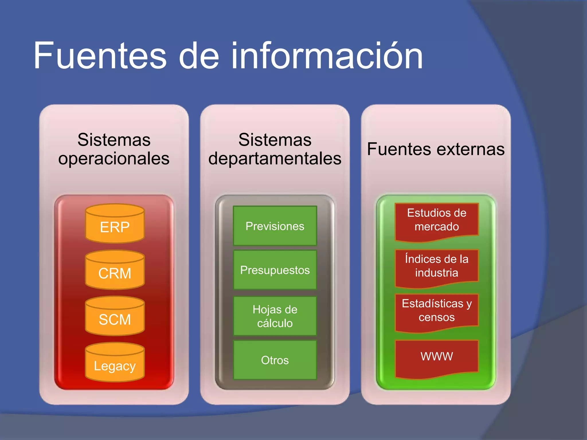 Fuentes de información 
Sistemas 
operacionales 
Sistemas 
departamentales 
Fuentes externas 
ERP 
CRM 
SCM 
Legacy 
Previsiones 
Presupuestos 
Hojas de 
cálculo 
Otros 
Estudios de 
mercado 
Índices de la 
industria 
Estadísticas y 
censos 
WWW 
 