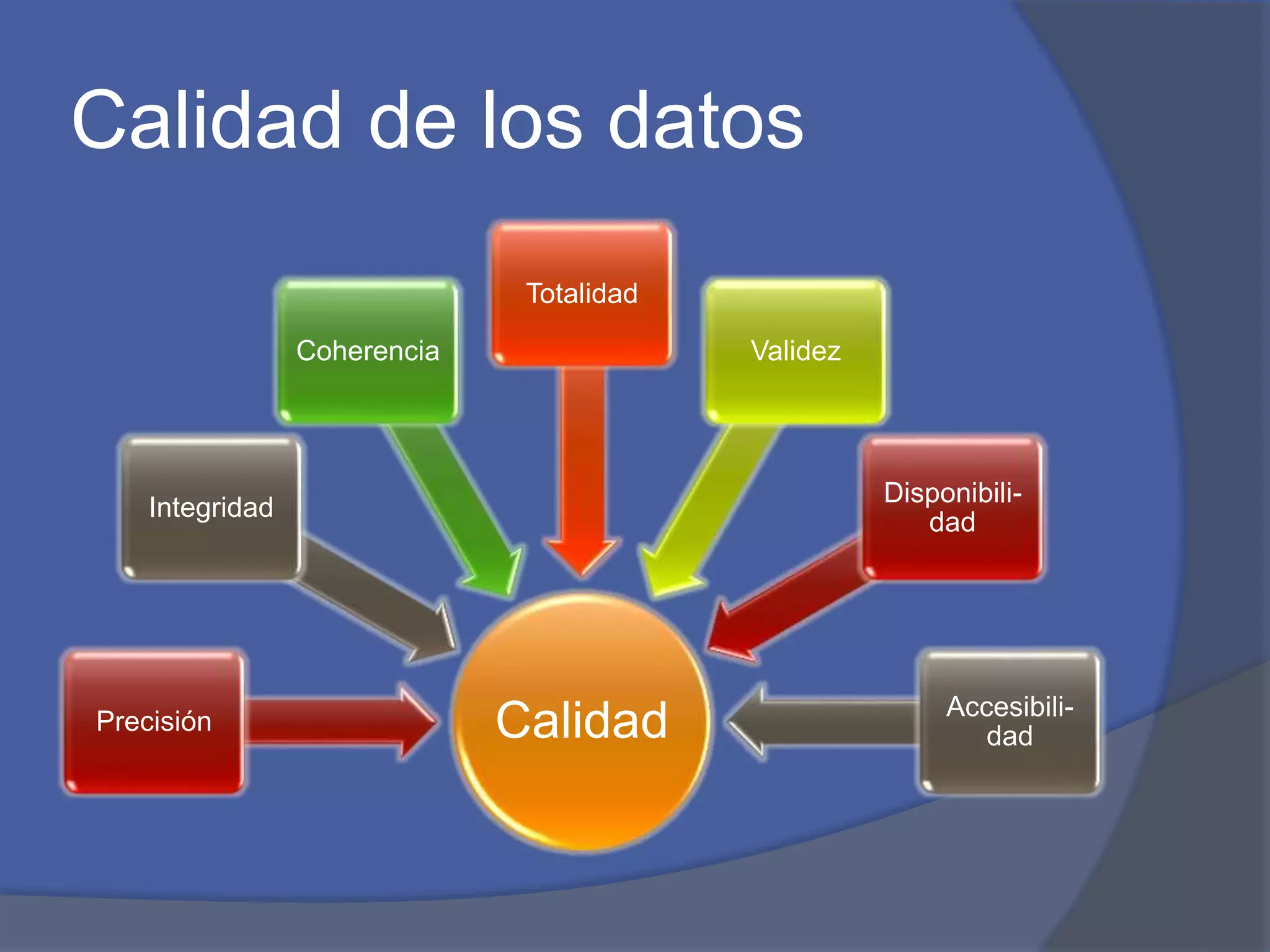 Calidad de los datos 
Integridad 
Coherencia 
Totalidad 
Precisión Calidad 
Validez 
Disponibili-dad 
Accesibili-dad 
 