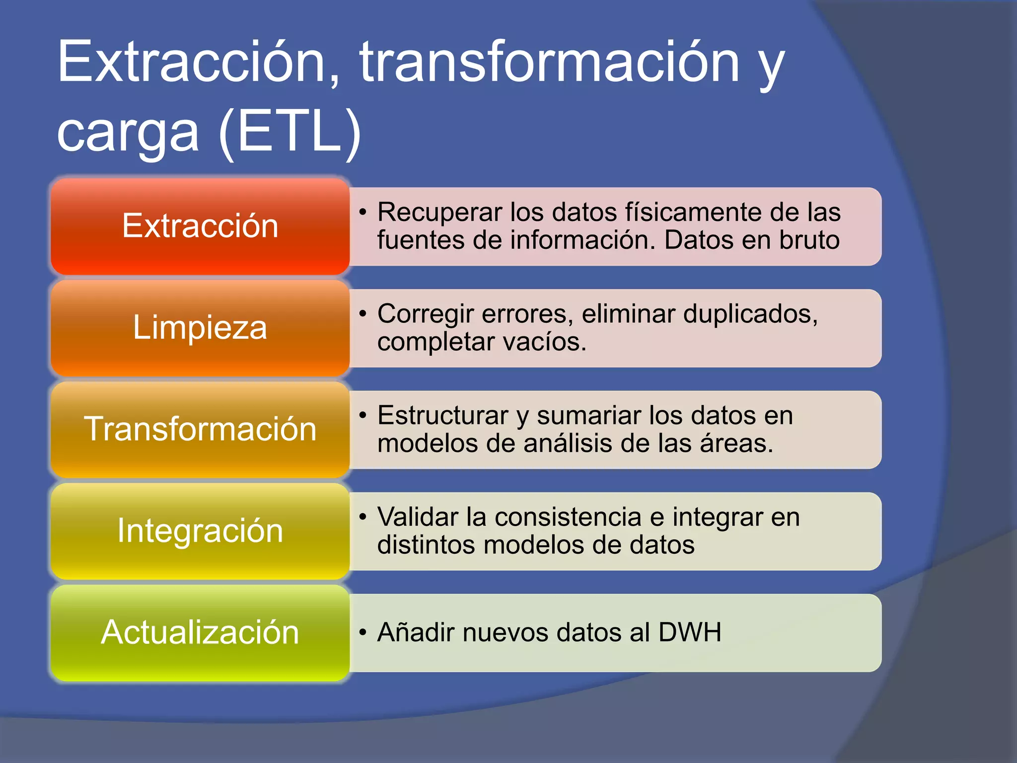 Extracción, transformación y 
carga (ETL) 
• Recuperar los datos físicamente de las 
fuentes de información. Datos en bruto Extracción 
• Corregir errores, eliminar duplicados, 
completar vacíos. Limpieza 
• Estructurar y sumariar los datos en 
modelos de análisis de las áreas. Transformación 
• Validar la consistencia e integrar en 
distintos modelos de datos Integración 
Actualización • Añadir nuevos datos al DWH 
 