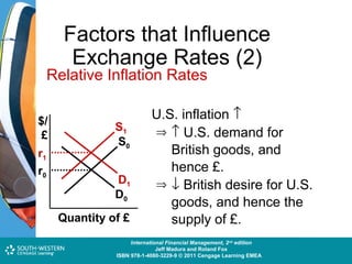 Factors that Influence
Exchange Rates (2)

Relative Inflation Rates
$/
£
r1
r0

S1
S0
D1
D0
Quantity of £

U.S. inflation ↑
⇒ ↑ U.S. demand for
British goods, and
hence £.
⇒ ↓ British desire for U.S.
goods, and hence the
supply of £.

Cost and Management Accounting: An Introduction,nd edition
International Financial Management, 2 7th edition
Jeff Madura and Roland Fox
Colin Drury
ISBN 978-1-40803-213-9 © 2011 Cengage Learning EMEAEMEA
ISBN 978-1-4080-3229-9 © 2011 Cengage Learning

 