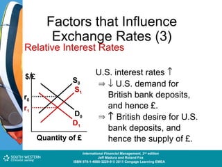 Factors that Influence
Exchange Rates (3)

Relative Interest Rates
$/£
r0
r1

S0
S1
D0
D1
Quantity of £

U.S. interest rates ↑
⇒ ↓ U.S. demand for
British bank deposits,
and hence £.
⇒ ↑ British desire for U.S.
bank deposits, and
hence the supply of £.

Cost and Management Accounting: An Introduction,nd edition
International Financial Management, 2 7th edition
Jeff Madura and Roland Fox
Colin Drury
ISBN 978-1-40803-213-9 © 2011 Cengage Learning EMEAEMEA
ISBN 978-1-4080-3229-9 © 2011 Cengage Learning

 