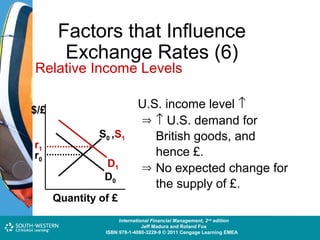 Factors that Influence
Exchange Rates (6)

Relative Income Levels
$/£
r1
r0

S0 ,S1
D1
D0

U.S. income level ↑
⇒ ↑ U.S. demand for
British goods, and
hence £.
⇒ No expected change for
the supply of £.

Quantity of £
Cost and Management Accounting: An Introduction,nd edition
International Financial Management, 2 7th edition
Jeff Madura and Roland Fox
Colin Drury
ISBN 978-1-40803-213-9 © 2011 Cengage Learning EMEAEMEA
ISBN 978-1-4080-3229-9 © 2011 Cengage Learning

 
