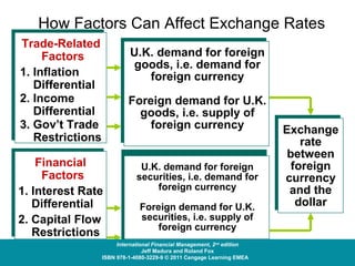 How Factors Can Affect Exchange Rates
Trade-Related
Factors
1. Inflation
Differential
2. Income
Differential
3. Gov’t Trade
Restrictions

U.K. demand for foreign
goods, i.e. demand for
foreign currency
Foreign demand for U.K.
goods, i.e. supply of
foreign currency

Financial
Factors
1. Interest Rate
Differential
2. Capital Flow
Restrictions

U.K. demand for foreign
securities, i.e. demand for
foreign currency
Foreign demand for U.K.
securities, i.e. supply of
foreign currency

International Financial Management, 2nd edition
Jeff Madura and Roland Fox
ISBN 978-1-4080-3229-9 © 2011 Cengage Learning EMEA

Exchange
rate
between
foreign
currency
and the
dollar

 