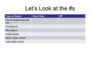 Let’s Look at the #s
Type of Shock Heart Rate BP
Hemorrhagic/hypovole
mic
Cardiogenic
Neurogenic
Anaphylactic
Warm septic shock
Late septic shock
 