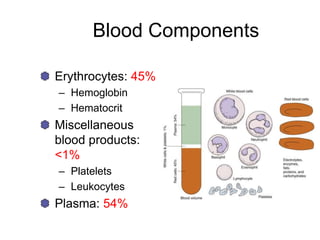 Blood Components
Erythrocytes: 45%
– Hemoglobin
– Hematocrit
Miscellaneous
blood products:
<1%
– Platelets
– Leukocytes
Plasma: 54%
 