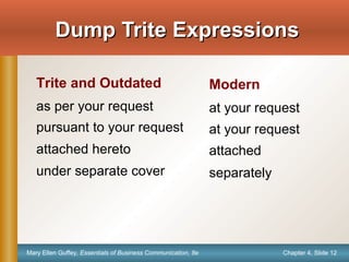 Chapter 4, Slide 12Mary Ellen Guffey, Essentials of Business Communication, 8e
Dump Trite ExpressionsDump Trite Expressions
Trite and Outdated
as per your request
pursuant to your request
attached hereto
under separate cover
Modern
at your request
at your request
attached
separately
 