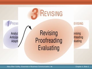 Chapter 1, Slide 2Mary Ellen Guffey, Essentials of Business Communication, 8e Chapter 4, Slide 2Mary Ellen Guffey, Essentials of Business Communication, 8e
The Writing ProcessThe Writing Process
 