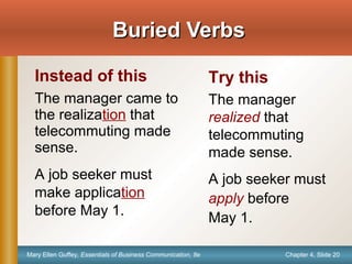 Chapter 4, Slide 20Mary Ellen Guffey, Essentials of Business Communication, 8e
Instead of this
The manager came to
the realization that
telecommuting made
sense.
A job seeker must
make application
before May 1.
Try this
The manager
realized that
telecommuting
made sense.
A job seeker must
apply before
May 1.
Buried VerbsBuried Verbs
 