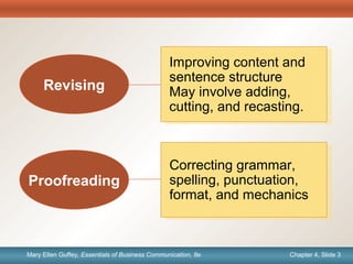 Chapter 1, Slide 3Mary Ellen Guffey, Essentials of Business Communication, 8e Chapter 4, Slide 3Mary Ellen Guffey, Essentials of Business Communication, 8e
Improving content and
sentence structure
May involve adding,
cutting, and recasting.
Improving content and
sentence structure
May involve adding,
cutting, and recasting.
Correcting grammar,
spelling, punctuation,
format, and mechanics
Correcting grammar,
spelling, punctuation,
format, and mechanics
Proofreading
Revising
 