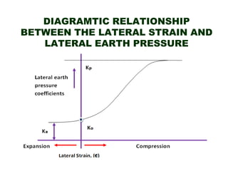 DIAGRAMTIC RELATIONSHIP
BETWEEN THE LATERAL STRAIN AND
LATERAL EARTH PRESSURE

 