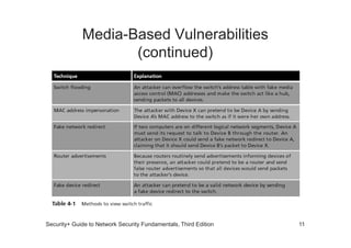 Media-Based Vulnerabilities
(continued)
Security+ Guide to Network Security Fundamentals, Third Edition 11
 