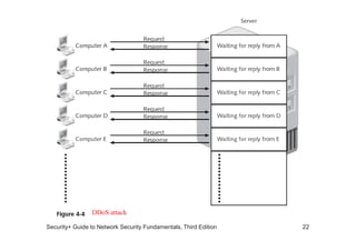 Security+ Guide to Network Security Fundamentals, Third Edition 22
DDoS attack
 