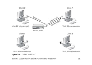 Security+ Guide to Network Security Fundamentals, Third Edition 25
 