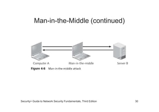 Man-in-the-Middle (continued)
Security+ Guide to Network Security Fundamentals, Third Edition 30
 