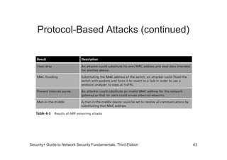 Protocol-Based Attacks (continued)
Security+ Guide to Network Security Fundamentals, Third Edition 43
 