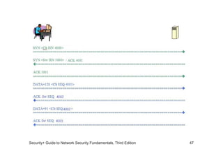 Security+ Guide to Network Security Fundamentals, Third Edition 47
 