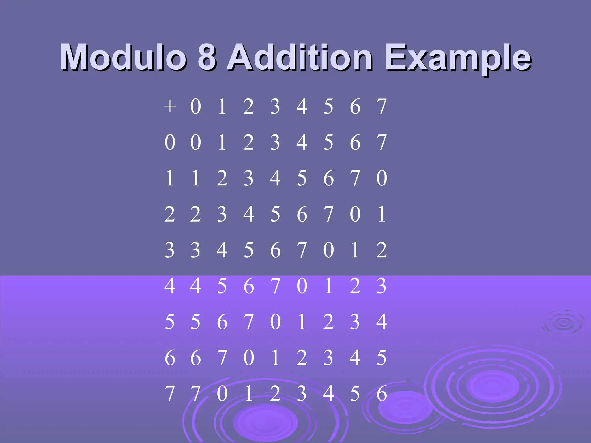 Modulo 8 Addition Example
Modulo 8 Addition Example
+ 0 1 2 3 4 5 6 7
0 0 1 2 3 4 5 6 7
1 1 2 3 4 5 6 7 0
2 2 3 4 5 6 7 0 1
3 3 4 5 6 7 0 1 2
4 4 5 6 7 0 1 2 3
5 5 6 7 0 1 2 3 4
6 6 7 0 1 2 3 4 5
7 7 0 1 2 3 4 5 6
 