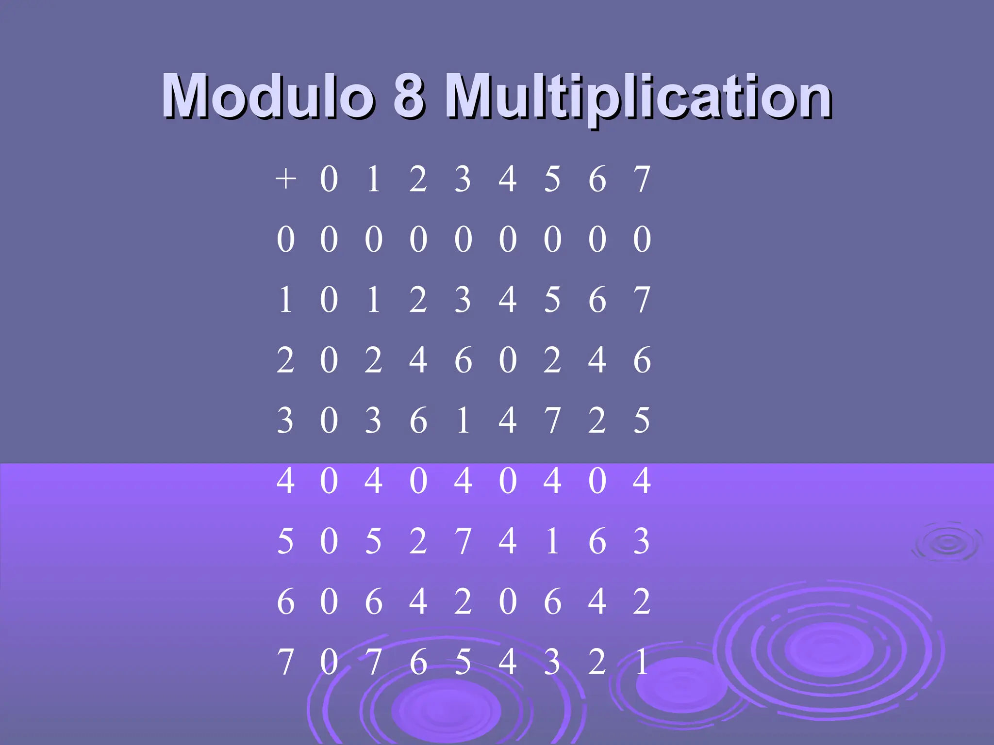 Modulo 8 Multiplication
Modulo 8 Multiplication
+ 0 1 2 3 4 5 6 7
0 0 0 0 0 0 0 0 0
1 0 1 2 3 4 5 6 7
2 0 2 4 6 0 2 4 6
3 0 3 6 1 4 7 2 5
4 0 4 0 4 0 4 0 4
5 0 5 2 7 4 1 6 3
6 0 6 4 2 0 6 4 2
7 0 7 6 5 4 3 2 1
 