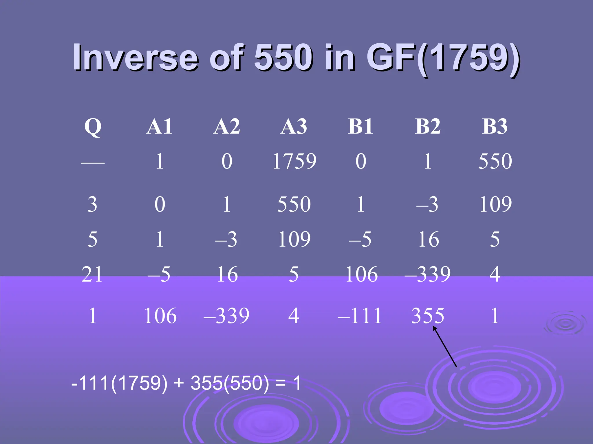 Inverse of 550 in GF(1759)
Inverse of 550 in GF(1759)
Q A1 A2 A3 B1 B2 B3
— 1 0 1759 0 1 550
3 0 1 550 1 –3 109
5 1 –3 109 –5 16 5
21 –5 16 5 106 –339 4
1 106 –339 4 –111 355 1
-111(1759) + 355(550) = 1
 