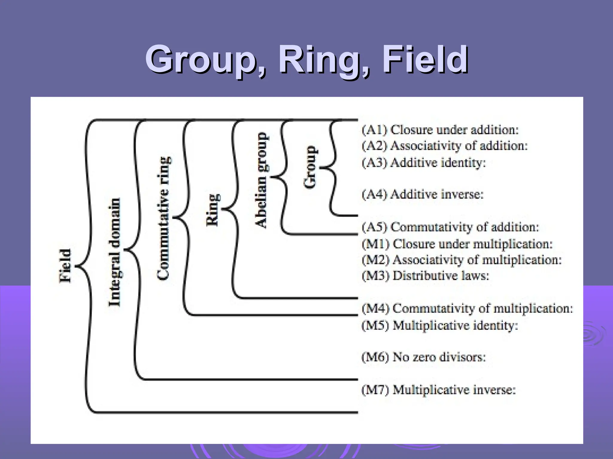 Group, Ring, Field
Group, Ring, Field
 
