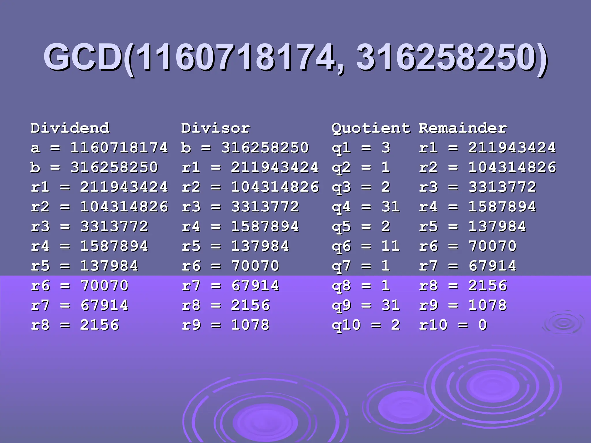 GCD(1160718174, 316258250)
GCD(1160718174, 316258250)
Dividend
Dividend Divisor
Divisor Quotient
Quotient Remainder
Remainder
a = 1160718174
a = 1160718174 b = 316258250
b = 316258250 q1 = 3
q1 = 3 r1 = 211943424
r1 = 211943424
b = 316258250
b = 316258250 r1 = 211943424
r1 = 211943424 q2 = 1
q2 = 1 r2 = 104314826
r2 = 104314826
r1 = 211943424
r1 = 211943424 r2 = 104314826
r2 = 104314826 q3 = 2
q3 = 2 r3 = 3313772
r3 = 3313772
r2 = 104314826
r2 = 104314826 r3 = 3313772
r3 = 3313772 q4 = 31
q4 = 31 r4 = 1587894
r4 = 1587894
r3 = 3313772
r3 = 3313772 r4 = 1587894
r4 = 1587894 q5 = 2
q5 = 2 r5 = 137984
r5 = 137984
r4 = 1587894
r4 = 1587894 r5 = 137984
r5 = 137984 q6 = 11
q6 = 11 r6 = 70070
r6 = 70070
r5 = 137984
r5 = 137984 r6 = 70070
r6 = 70070 q7 = 1
q7 = 1 r7 = 67914
r7 = 67914
r6 = 70070
r6 = 70070 r7 = 67914
r7 = 67914 q8 = 1
q8 = 1 r8 = 2156
r8 = 2156
r7 = 67914
r7 = 67914 r8 = 2156
r8 = 2156 q9 = 31
q9 = 31 r9 = 1078
r9 = 1078
r8 = 2156
r8 = 2156 r9 = 1078
r9 = 1078 q10 = 2
q10 = 2 r10 = 0
r10 = 0
 