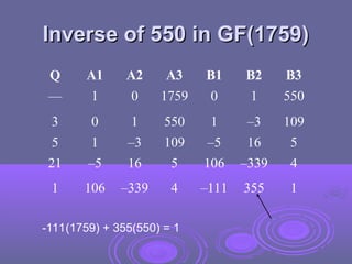 Inverse of 550 in GF(1759)
Inverse of 550 in GF(1759)
Q A1 A2 A3 B1 B2 B3
— 1 0 1759 0 1 550
3 0 1 550 1 –3 109
5 1 –3 109 –5 16 5
21 –5 16 5 106 –339 4
1 106 –339 4 –111 355 1
-111(1759) + 355(550) = 1
 