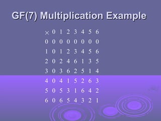 GF(7) Multiplication Example
GF(7) Multiplication Example
 0 1 2 3 4 5 6
0 0 0 0 0 0 0 0
1 0 1 2 3 4 5 6
2 0 2 4 6 1 3 5
3 0 3 6 2 5 1 4
4 0 4 1 5 2 6 3
5 0 5 3 1 6 4 2
6 0 6 5 4 3 2 1
 