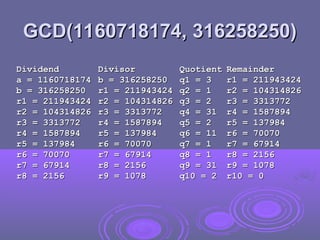 GCD(1160718174, 316258250)
GCD(1160718174, 316258250)
Dividend
Dividend Divisor
Divisor Quotient
Quotient Remainder
Remainder
a = 1160718174
a = 1160718174 b = 316258250
b = 316258250 q1 = 3
q1 = 3 r1 = 211943424
r1 = 211943424
b = 316258250
b = 316258250 r1 = 211943424
r1 = 211943424 q2 = 1
q2 = 1 r2 = 104314826
r2 = 104314826
r1 = 211943424
r1 = 211943424 r2 = 104314826
r2 = 104314826 q3 = 2
q3 = 2 r3 = 3313772
r3 = 3313772
r2 = 104314826
r2 = 104314826 r3 = 3313772
r3 = 3313772 q4 = 31
q4 = 31 r4 = 1587894
r4 = 1587894
r3 = 3313772
r3 = 3313772 r4 = 1587894
r4 = 1587894 q5 = 2
q5 = 2 r5 = 137984
r5 = 137984
r4 = 1587894
r4 = 1587894 r5 = 137984
r5 = 137984 q6 = 11
q6 = 11 r6 = 70070
r6 = 70070
r5 = 137984
r5 = 137984 r6 = 70070
r6 = 70070 q7 = 1
q7 = 1 r7 = 67914
r7 = 67914
r6 = 70070
r6 = 70070 r7 = 67914
r7 = 67914 q8 = 1
q8 = 1 r8 = 2156
r8 = 2156
r7 = 67914
r7 = 67914 r8 = 2156
r8 = 2156 q9 = 31
q9 = 31 r9 = 1078
r9 = 1078
r8 = 2156
r8 = 2156 r9 = 1078
r9 = 1078 q10 = 2
q10 = 2 r10 = 0
r10 = 0
 
