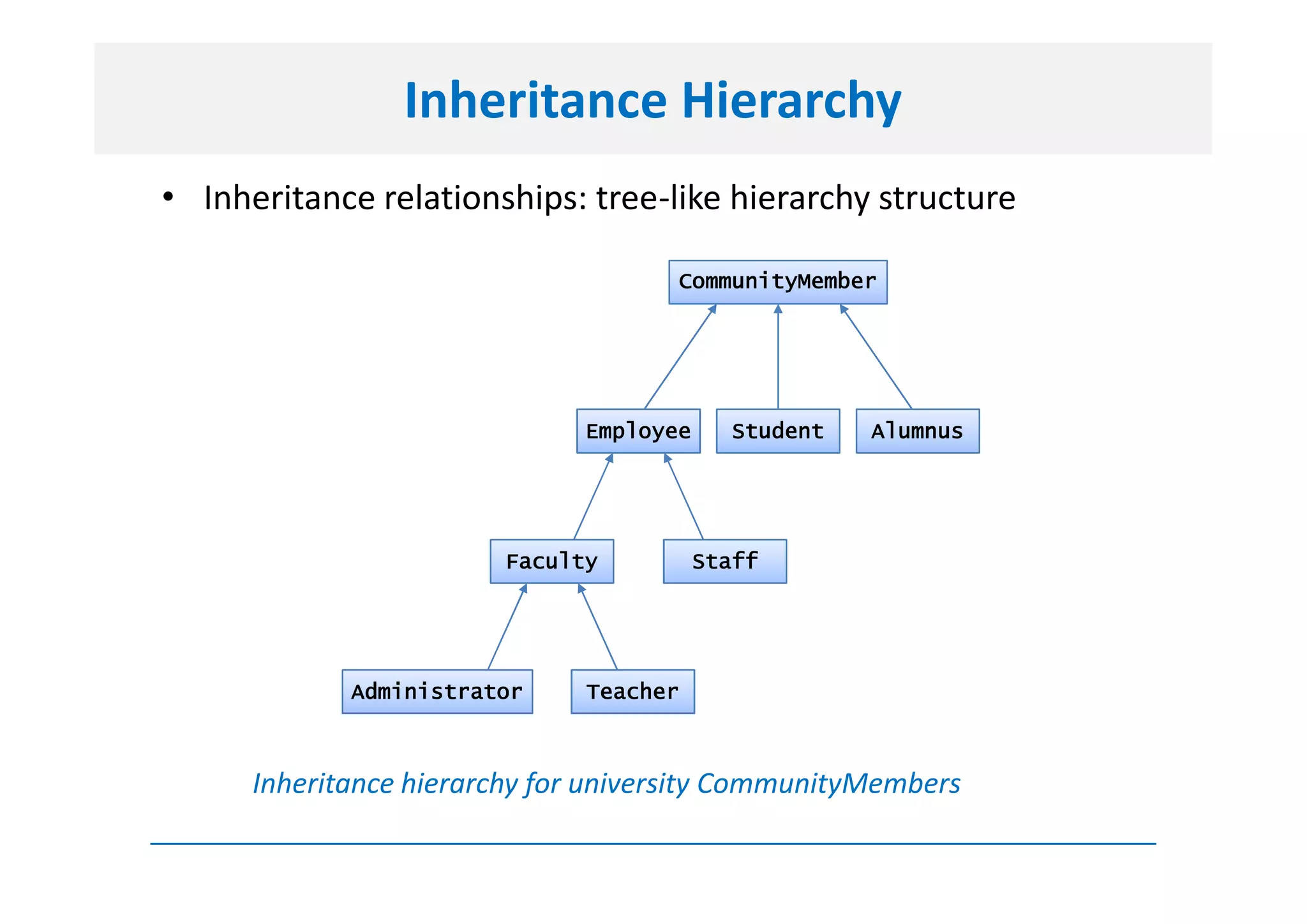 Inheritance Hierarchy
• Inheritance relationships: tree-like hierarchy structure

                                     CommunityMember




                              Employee      Student   Alumnus




                        Faculty          Staff




             Administrator    Teacher



      Inheritance hierarchy for university CommunityMembers
 