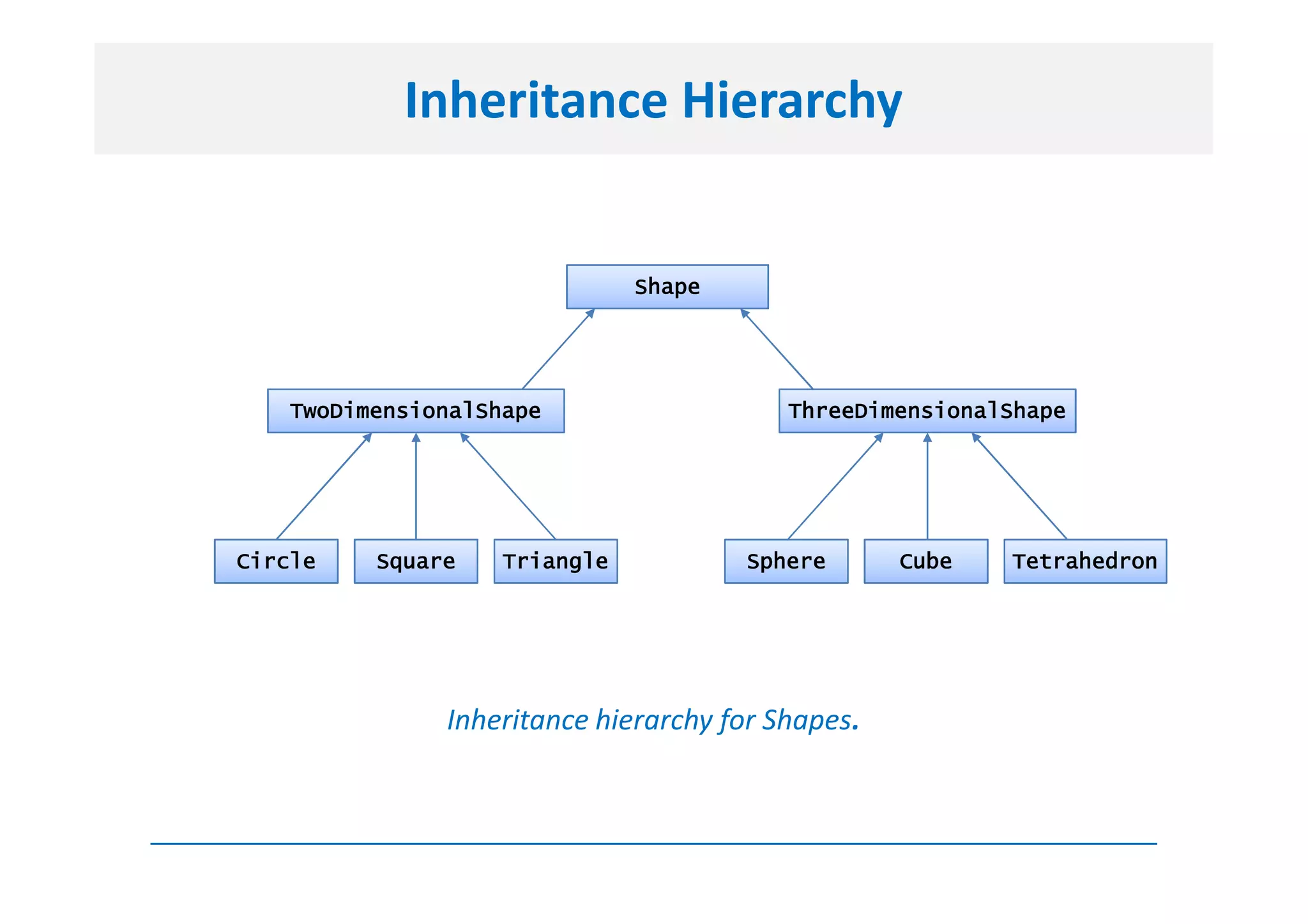 Inheritance Hierarchy


                               Shape




    TwoDimensionalShape                   ThreeDimensionalShape




Circle    Square    Triangle           Sphere      Cube   Tetrahedron




               Inheritance hierarchy for Shapes.
 