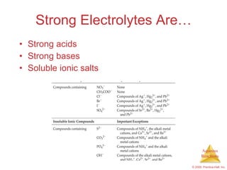 Strong Electrolytes Are… Strong acids Strong bases Soluble ionic salts 