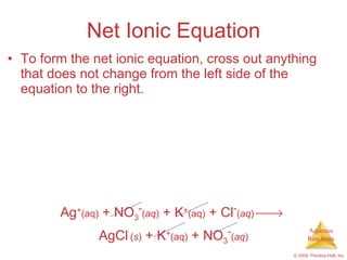 Net Ionic Equation To form the net ionic equation, cross out anything that does not change from the left side of the equation to the right. Ag + (aq)  + NO 3 - ( aq )  + K + (aq)  + Cl - ( aq )      AgCl   ( s )  + K + (aq)  + NO 3 - ( aq ) 