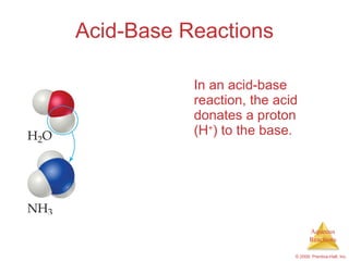 Acid-Base Reactions In an acid-base reaction, the acid donates a proton (H + ) to the base. 