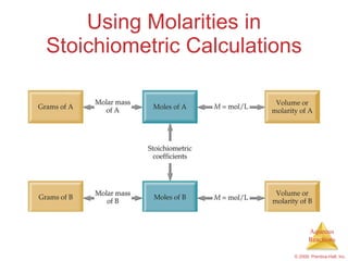 Using Molarities in Stoichiometric Calculations 