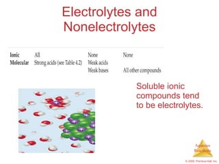 Electrolytes and Nonelectrolytes Soluble ionic compounds tend to be electrolytes. 